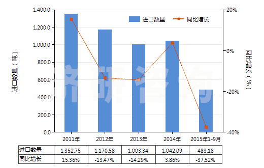 2011-2015年9月中國(guó)除墨劑、蠟紙改正液及類似品(HS38249020)進(jìn)口量及增速統(tǒng)計(jì)